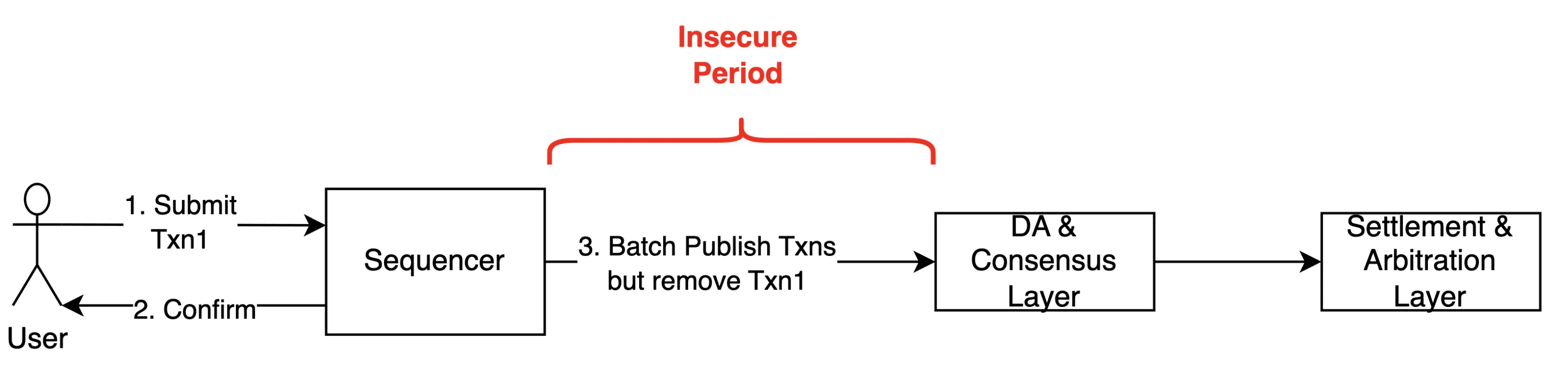 Without Sequence Proof Diagram